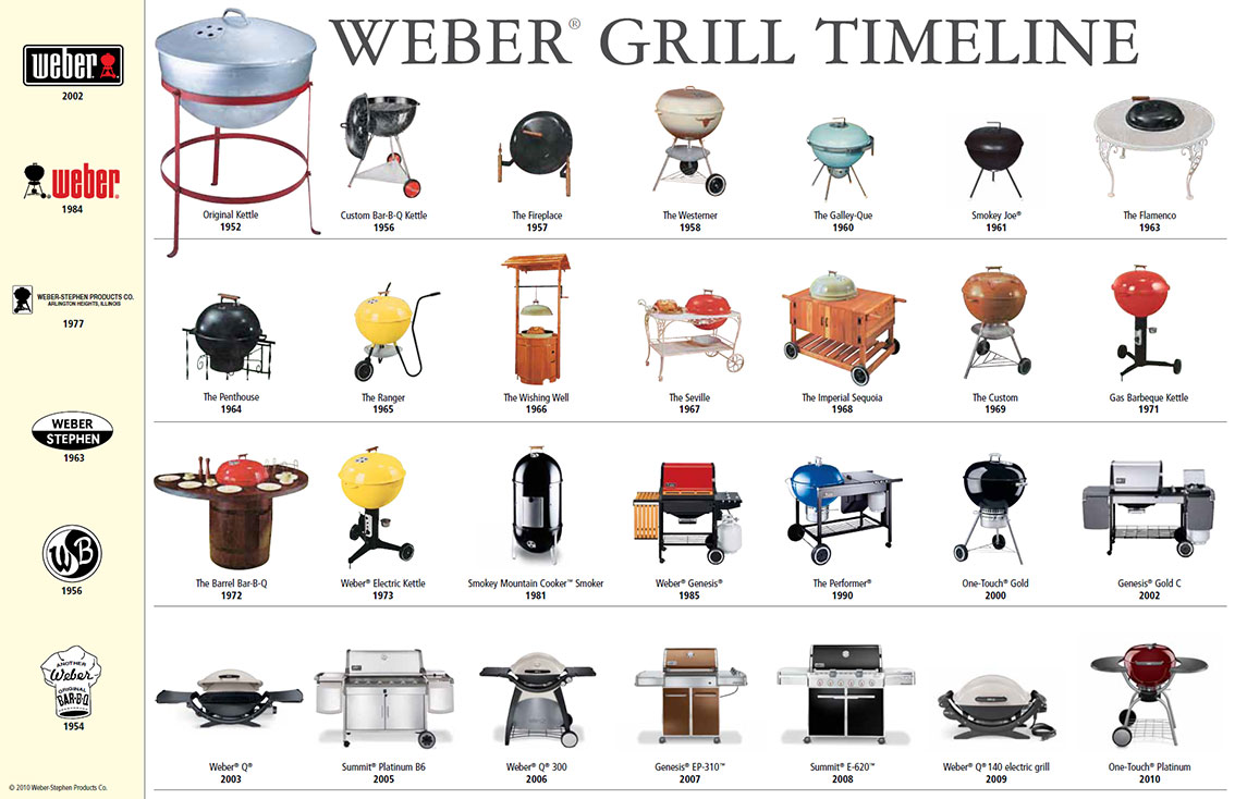 Weber Grill Timeline